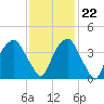 Southport tide chart for Wednesday, November 22, 2023