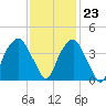 Southport tide chart for Thursday, November 23, 2023