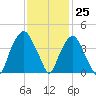 Southport tide chart for Saturday, November 25, 2023