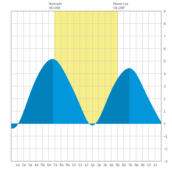 Southport tide chart for Sunday, November 26, 2023