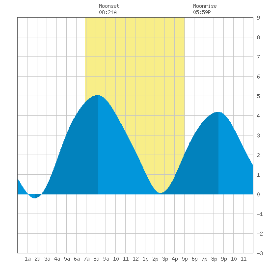 Southport tide chart for Tuesday, November 28, 2023