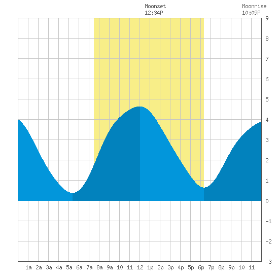 Southport tide chart for Thursday, November 2, 2023