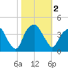 Southport tide chart for Thursday, November 2, 2023