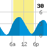 Southport tide chart for Thursday, November 30, 2023