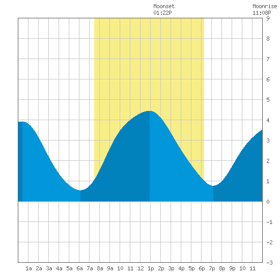 Southport tide chart for Friday, November 3, 2023