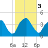 Southport tide chart for Friday, November 3, 2023