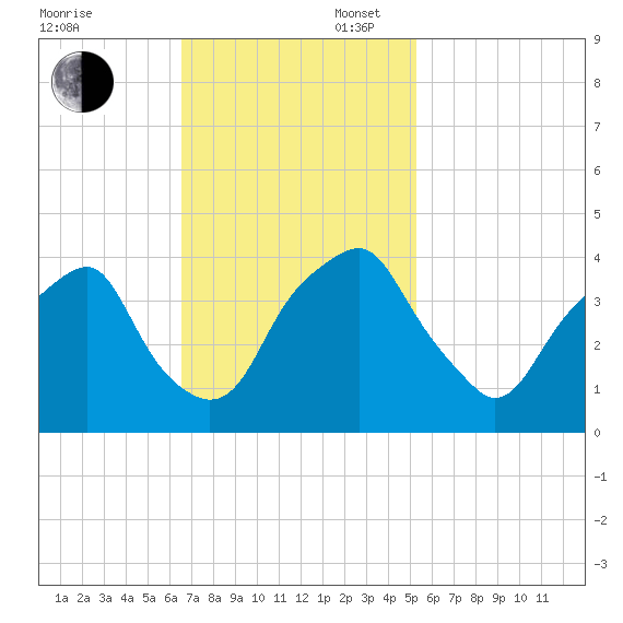 Southport tide chart for Sunday, November 5, 2023