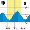 Southport tide chart for Sunday, November 5, 2023