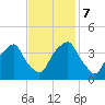 Southport tide chart for Tuesday, November 7, 2023