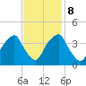 Southport tide chart for Wednesday, November 8, 2023