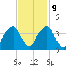 Southport tide chart for Thursday, November 9, 2023