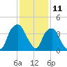 Southport tide chart for Monday, December 11, 2023