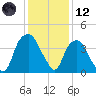 Southport tide chart for Tuesday, December 12, 2023