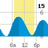 Southport tide chart for Friday, December 15, 2023