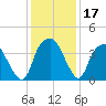 Southport tide chart for Sunday, December 17, 2023