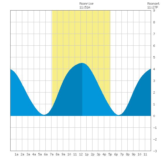 Southport tide chart for Monday, December 18, 2023