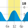 Southport tide chart for Monday, December 18, 2023