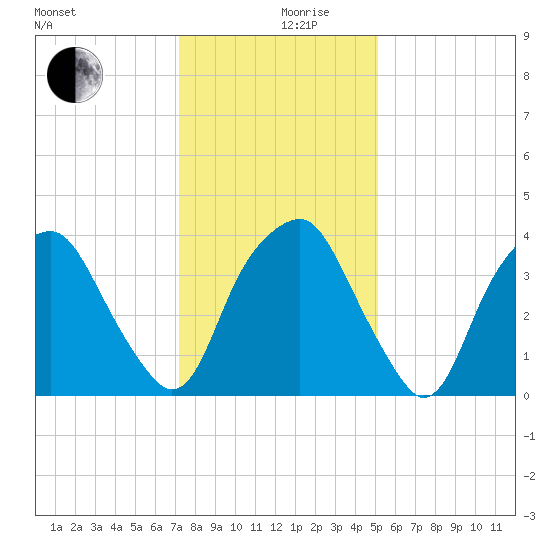 Southport tide chart for Tuesday, December 19, 2023