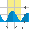 Southport tide chart for Friday, December 1, 2023