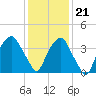 Southport tide chart for Thursday, December 21, 2023