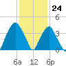 Southport tide chart for Sunday, December 24, 2023