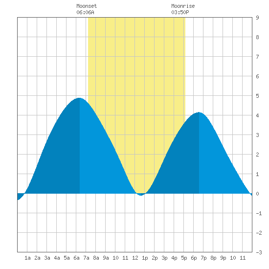 Southport tide chart for Monday, December 25, 2023
