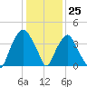 Southport tide chart for Monday, December 25, 2023