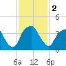Southport tide chart for Saturday, December 2, 2023