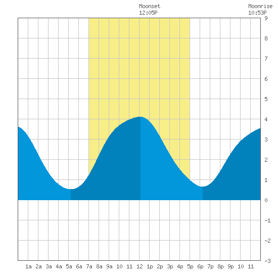 Southport tide chart for Sunday, December 3, 2023
