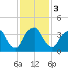Southport tide chart for Sunday, December 3, 2023