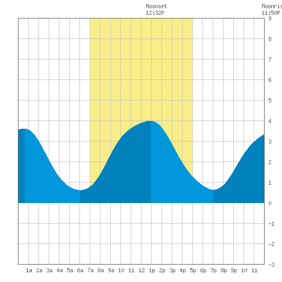 Southport tide chart for Monday, December 4, 2023