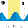 Southport tide chart for Tuesday, December 5, 2023