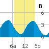 Southport tide chart for Friday, December 8, 2023