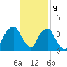 Southport tide chart for Saturday, December 9, 2023