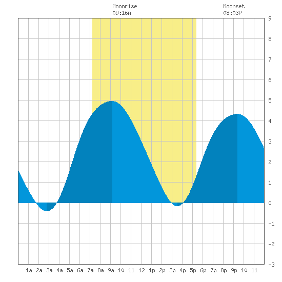 Southport tide chart for Saturday, January 13, 2024