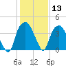 Southport tide chart for Saturday, January 13, 2024