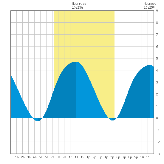 Southport tide chart for Monday, January 15, 2024