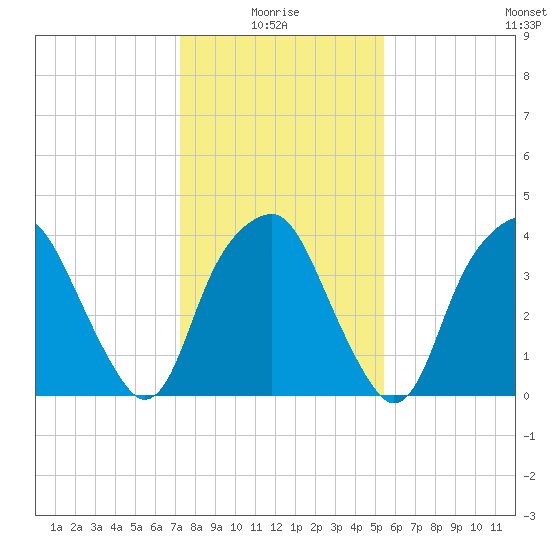 Southport tide chart for Tuesday, January 16, 2024