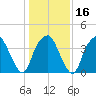 Southport tide chart for Tuesday, January 16, 2024