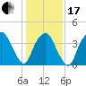 Southport tide chart for Wednesday, January 17, 2024