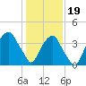 Southport tide chart for Friday, January 19, 2024