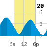 Southport tide chart for Saturday, January 20, 2024