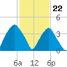 Southport tide chart for Monday, January 22, 2024