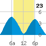 Southport tide chart for Tuesday, January 23, 2024