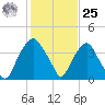 Southport tide chart for Thursday, January 25, 2024