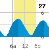 Southport tide chart for Saturday, January 27, 2024