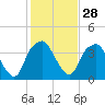 Southport tide chart for Sunday, January 28, 2024