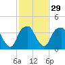 Southport tide chart for Monday, January 29, 2024
