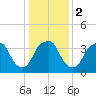 Southport tide chart for Tuesday, January 2, 2024
