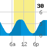 Southport tide chart for Tuesday, January 30, 2024